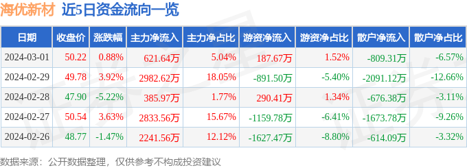 股票行情快报：海优新材（688680）3月1日主力资金净买入62164万元(图1)