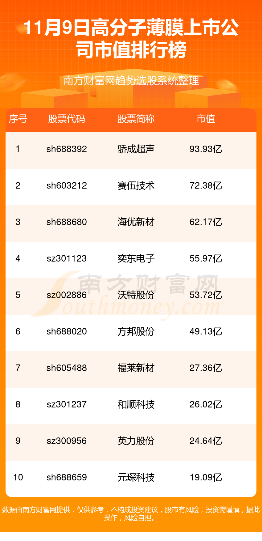 十大高分子薄膜排行榜-2023年11月9日上市公司市值前十名(图1)