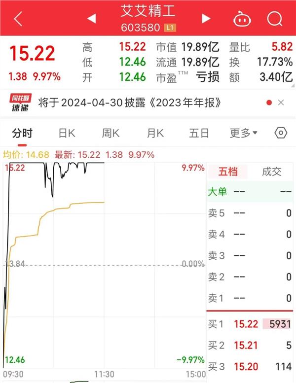 “宁王”股价创阶段新高！锂电板块正处极低估值区超五成概念股砸出黄金坑(图1)