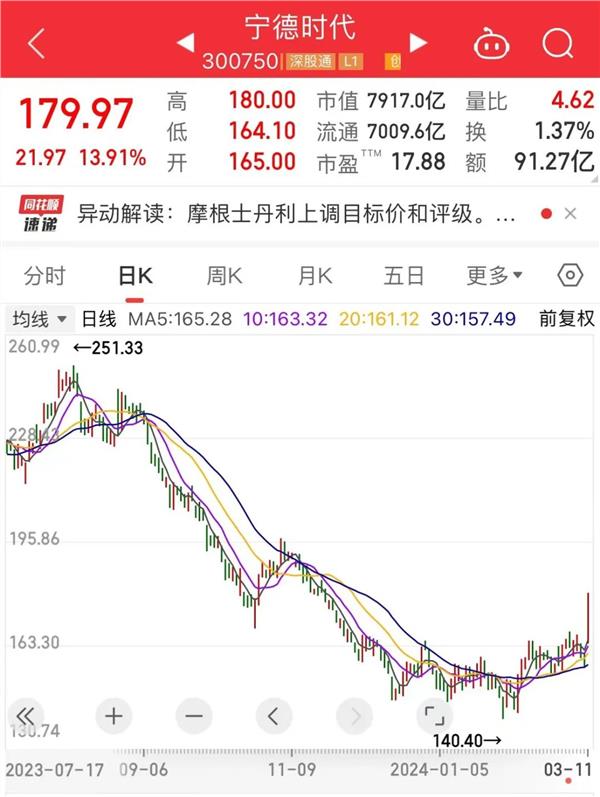 “宁王”股价创阶段新高！锂电板块正处极低估值区超五成概念股砸出黄金坑(图2)