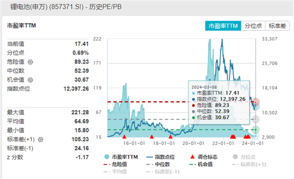 “宁王”股价创阶段新高！锂电板块正处极低估值区超五成概念股砸出黄金坑(图3)