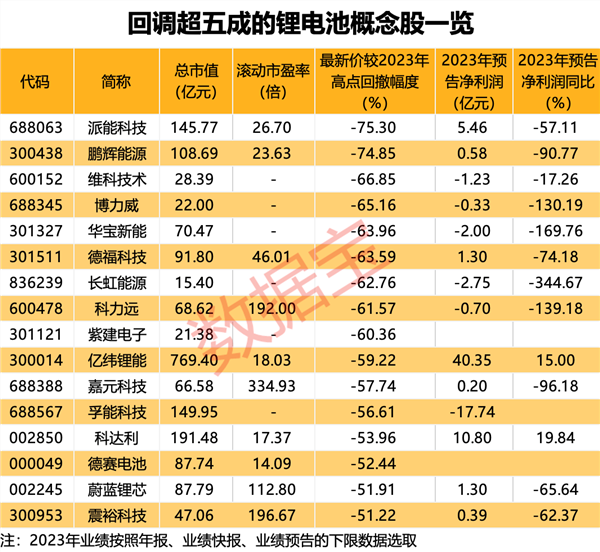 “宁王”股价创阶段新高！锂电板块正处极低估值区超五成概念股砸出黄金坑(图4)