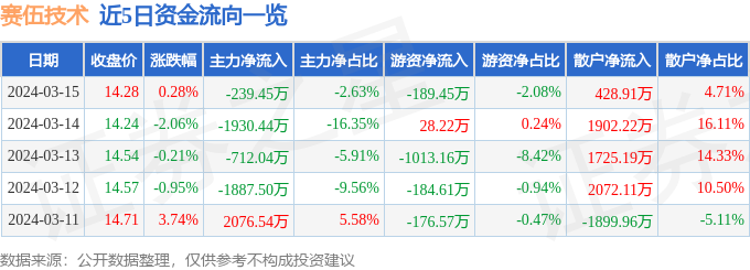 股票行情快报：赛伍技术（603212）3月15日主力资金净卖出23945万元(图1)