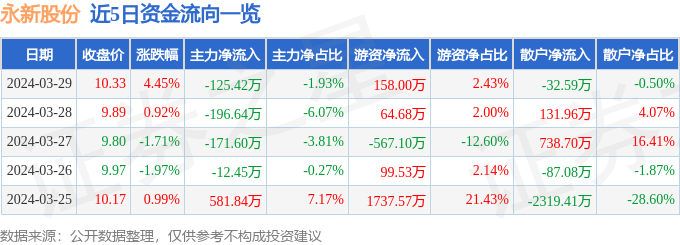 永新股份（002014）3月29日主力资金净卖出12542万元(图1)