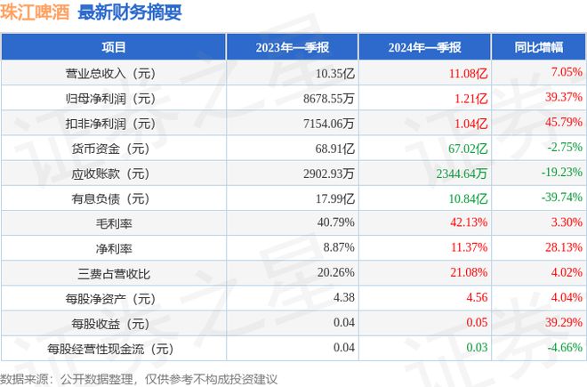 珠江啤酒（002461）2024年一季报简析：营收净利润同比双双增长盈利能力上升(图1)