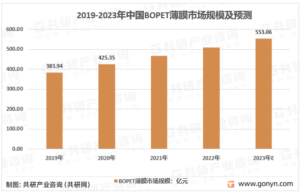2023年中国BOPET薄膜进入高速发展期行业市场规模稳步增长(图3)