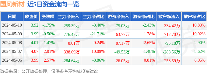 股票行情快报：国风新材（000859）5月10日主力资金净卖出25939万元(图1)