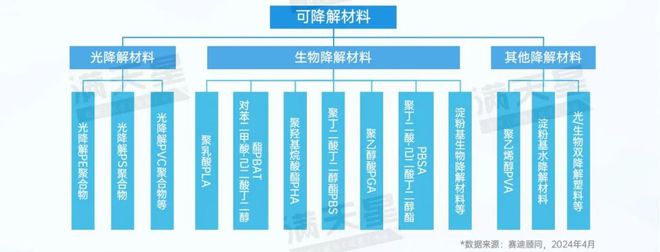 先进制造2024｜国家政策大力支持生物降解材料发展可降解材料前景广阔（先进制造前沿第2期）(图1)