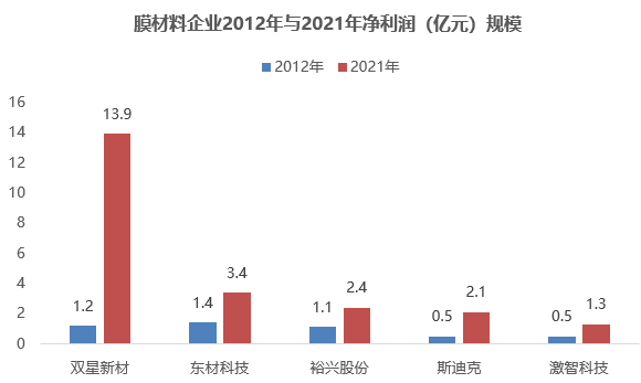聚酯薄膜行业处于周期底部双星新材逆势增长彰显经营韧性(图2)