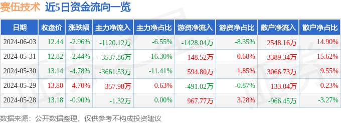 股票行情快报：赛伍技术（603212）6月3日主力资金净卖出1120万元(图1)