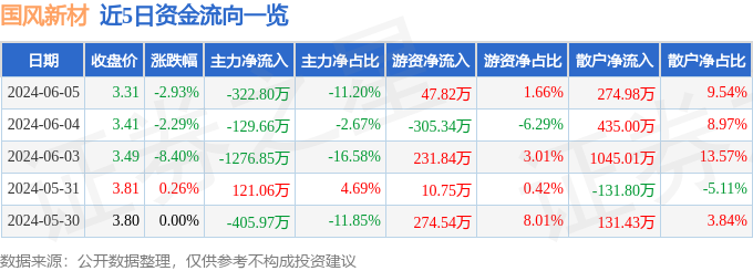股票行情快报：国风新材（000859）6月5日主力资金净卖出32280万元(图1)