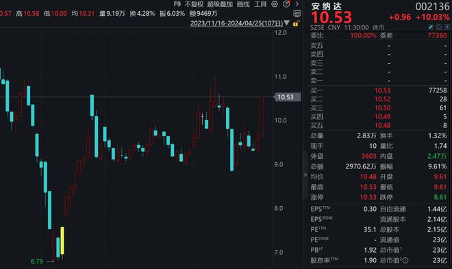 “钛”裤辣！2分钟直线%涨停这一材料市场需求激增……(图2)
