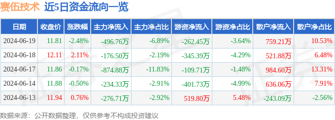赛伍技术（603212）6月19日主力资金净卖出49676万元(图1)