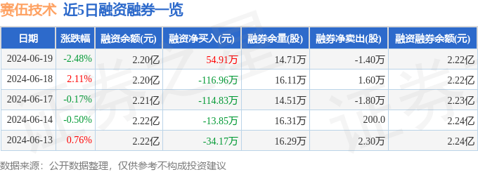 赛伍技术（603212）6月19日主力资金净卖出49676万元(图2)