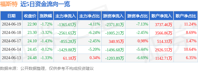 股票行情快报：福斯特（603806）6月19日主力资金净卖出136565万元(图1)