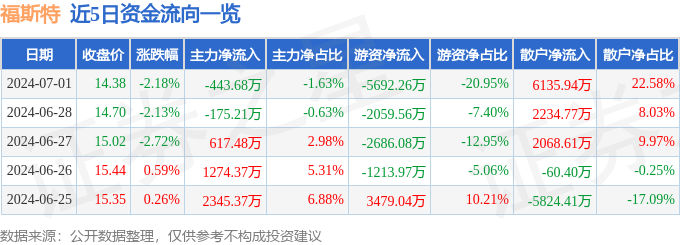 福斯特（603806）7月1日主力资金净卖出44368万元(图1)