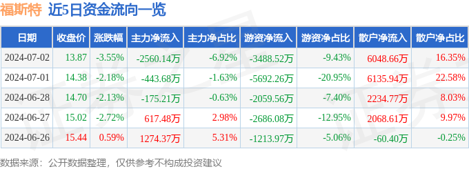 福斯特（603806）7月2日主力资金净卖出256014万元(图1)