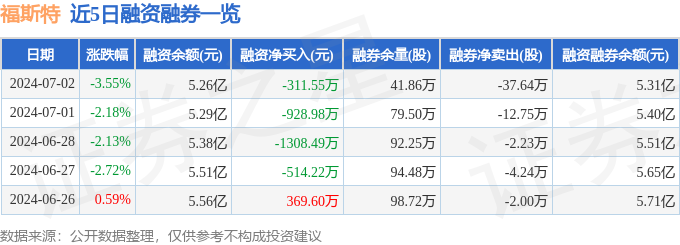 福斯特（603806）7月2日主力资金净卖出256014万元(图2)