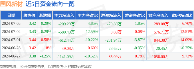 股票行情快报：国风新材（000859）7月3日主力资金净卖出20929万元(图1)