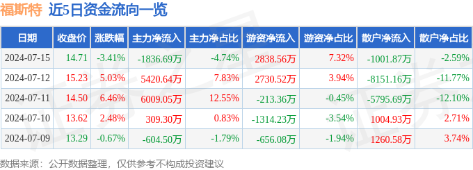 福斯特（603806）7月15日主力资金净卖出183669万元(图1)