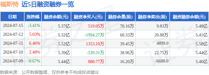 福斯特（603806）7月15日主力资金净卖出183669万元(图2)