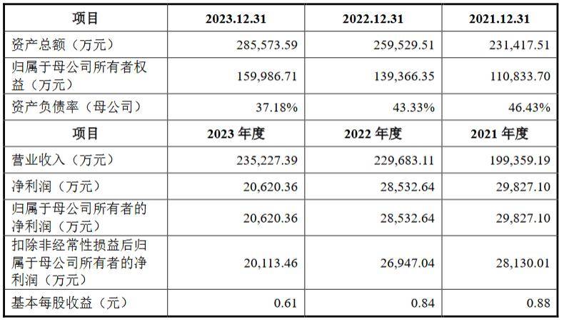宁德时代、比亚迪供应商又一高分子材料全球龙头上市！(图2)