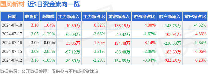 股票行情快报：国风新材（000859）7月18日主力资金净买入1059万元(图1)