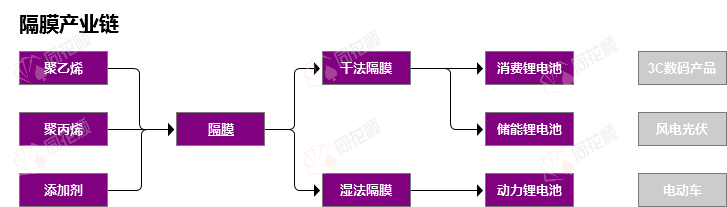 行业追踪锂电隔膜材料（7月15日-7月21日）：基膜（干法(16μm)：国产中端）价格环比没有变动(图1)