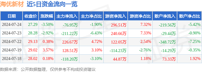 海优新材（688680）7月24日主力资金净卖出7695万元(图1)
