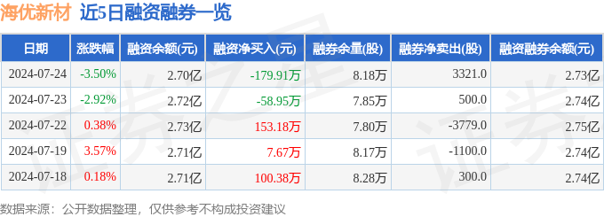 海优新材（688680）7月24日主力资金净卖出7695万元(图2)