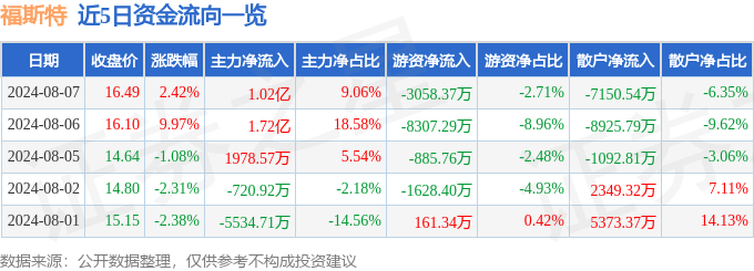 福斯特（603806）8月7日主力资金净买入102亿元(图1)