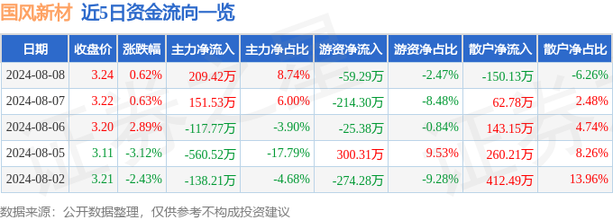 股票行情快报：国风新材（000859）8月8日主力资金净买入20942万元(图1)