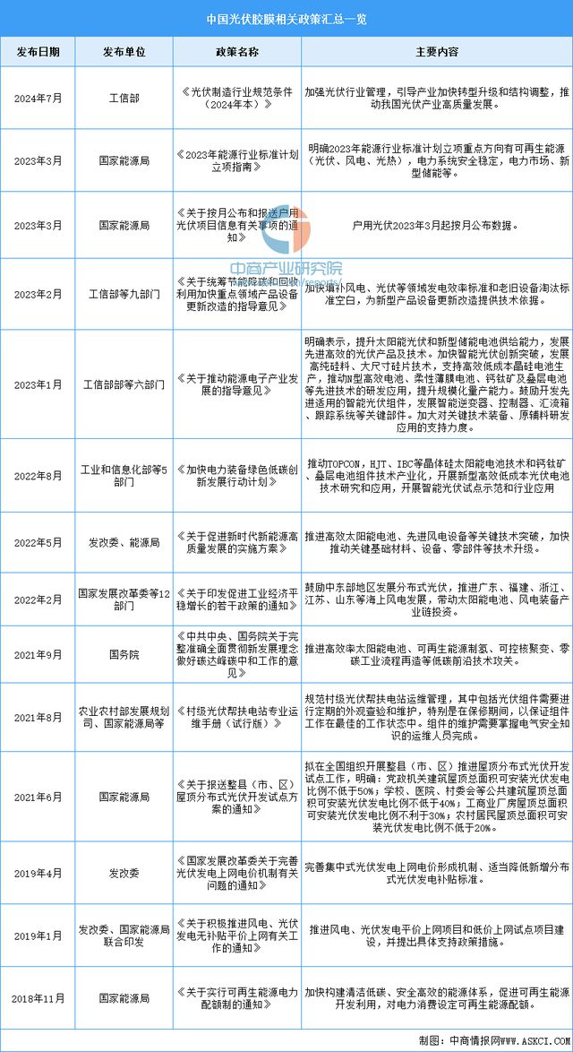 2024年中国光伏胶膜行业市场前景预测研究报告（简版）(图2)