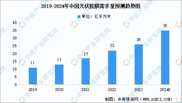 2024年中国光伏胶膜行业市场前景预测研究报告（简版）(图3)