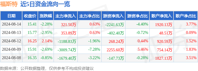 福斯特（603806）8月14日主力资金净买入32150万元(图1)