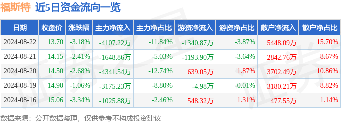 福斯特（603806）8月22日主力资金净卖出410722万元(图1)