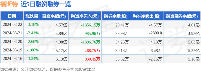 福斯特（603806）8月22日主力资金净卖出410722万元(图2)