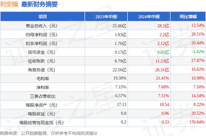 利安隆（300596）2024年中报简析：营收净利润同比双双增长盈利能力上升(图1)