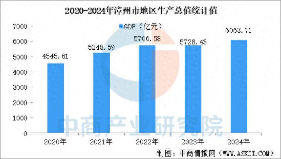 2025年漳州市重点产业规划布局分析(图1)