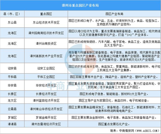 2025年漳州市重点产业规划布局分析(图6)