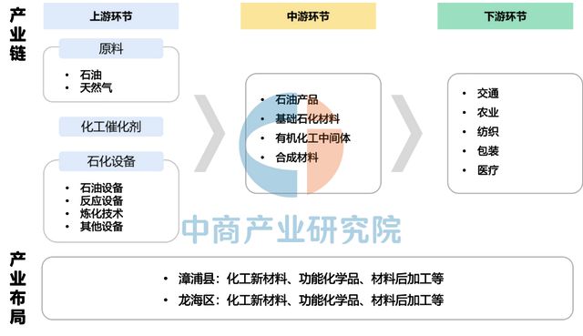 2025年漳州市重点产业规划布局分析(图10)