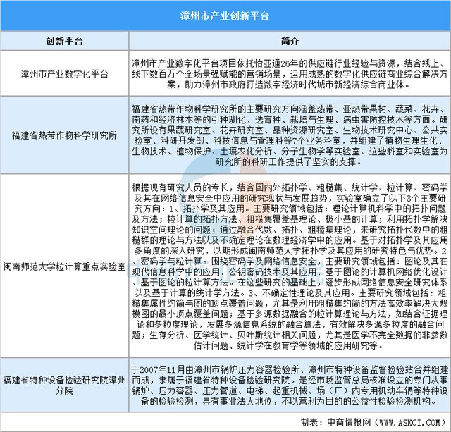 2025年漳州市重点产业规划布局分析(图7)