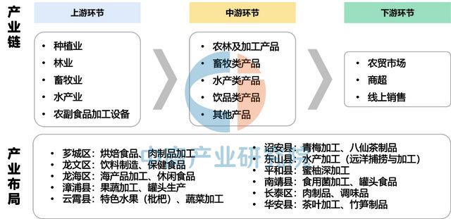 2025年漳州市重点产业规划布局分析(图8)