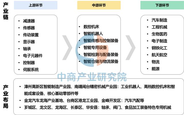 2025年漳州市重点产业规划布局分析(图14)