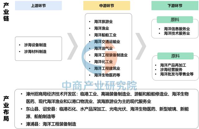 2025年漳州市重点产业规划布局分析(图12)