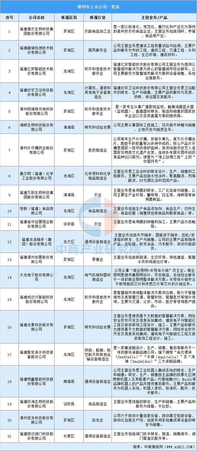 2025年漳州市重点产业规划布局分析(图36)