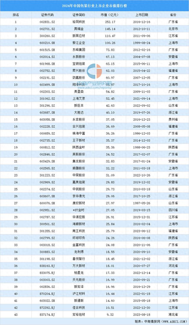 2024年中国包装行业上市企业市值排行榜(图1)
