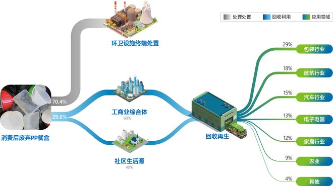 《塑料餐盒回收再生调研报告（2023-2024）》发布(图1)