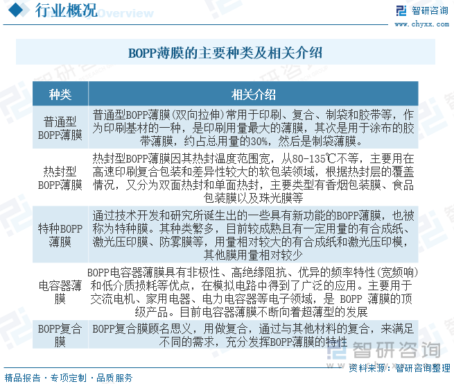 2023年中国BOPP薄膜行业全景速览：产品应用不断拓展功能性BOPP薄膜是行业未来主要发展方向[图](图1)