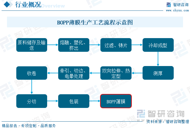2023年中国BOPP薄膜行业全景速览：产品应用不断拓展功能性BOPP薄膜是行业未来主要发展方向[图](图2)